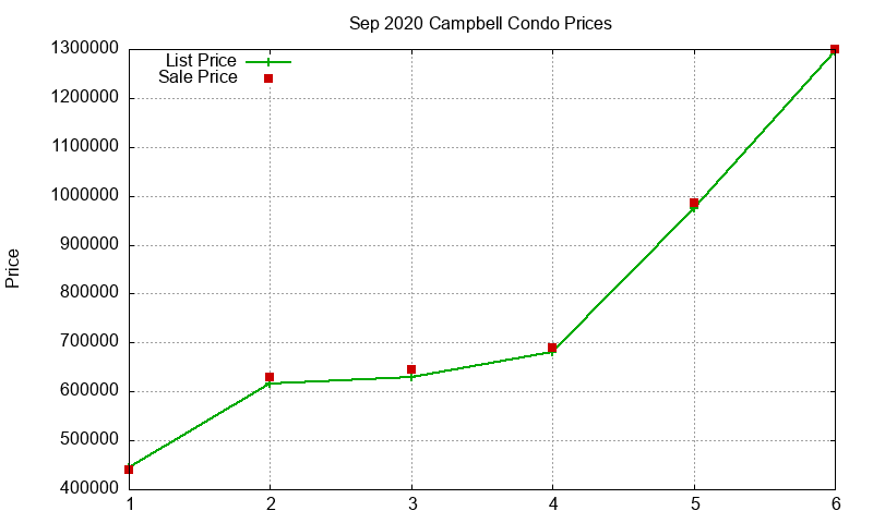 Campbell Condos Just Sold 2020-09 Campbell Condos Just Sold 2020-09
