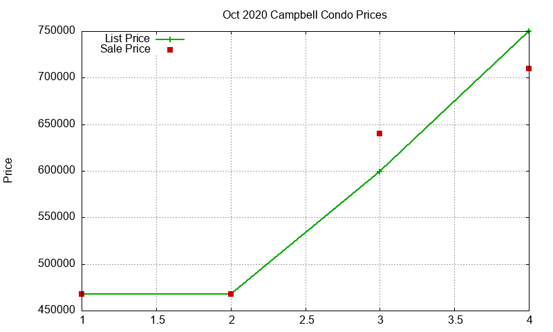 Campbell Condos Just Sold 2020-10