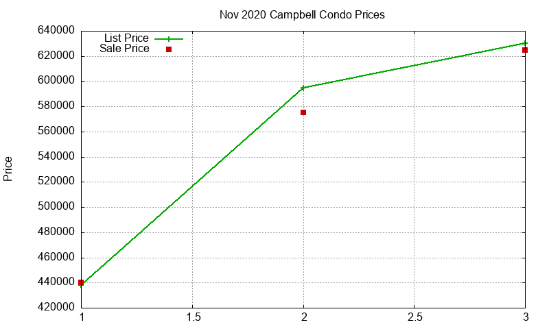 Campbell Condos Just Sold 2020-11