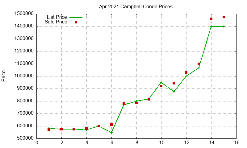 Campbell Condos Just Sold 2021-04