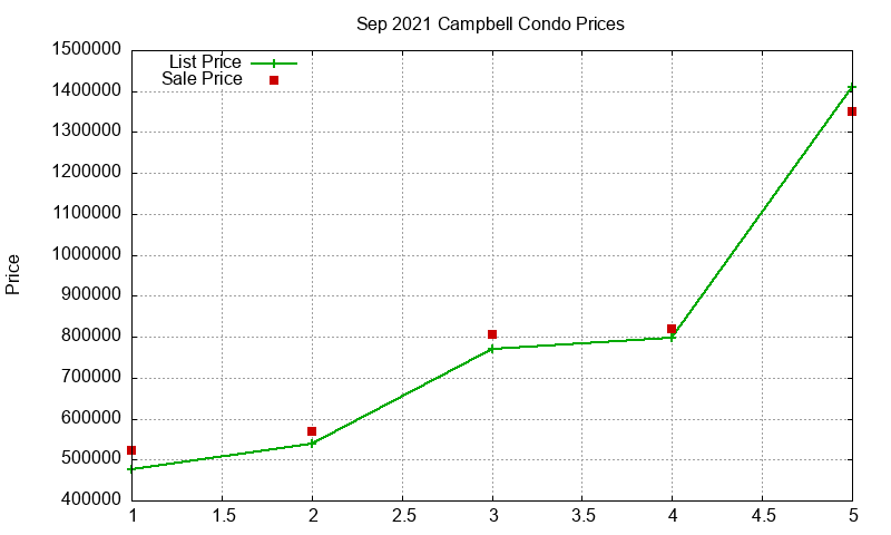 Campbell Condos Just Sold 2021-09