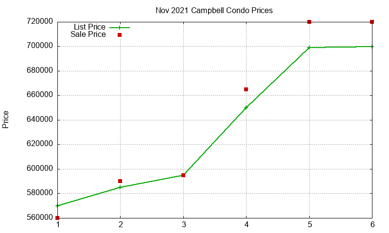 Campbell Condos Just Sold 2021-11 Campbell Condos Just Sold 2021-11