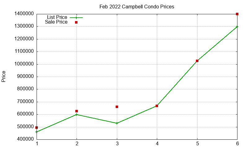 Campbell Condos Just Sold 2022-02 Campbell Condos Just Sold 2022-02