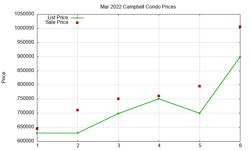Campbell Condos Just Sold 2022-03 Campbell Condos Just Sold 2022-03