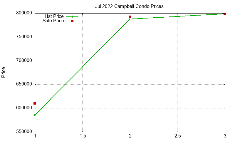Campbell Condos Just Sold 2022-07 Campbell Condos Just Sold 2022-07