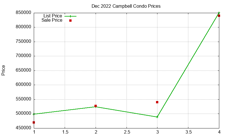 Campbell Condos Just Sold 2022-12 Campbell Condos Just Sold 2022-12