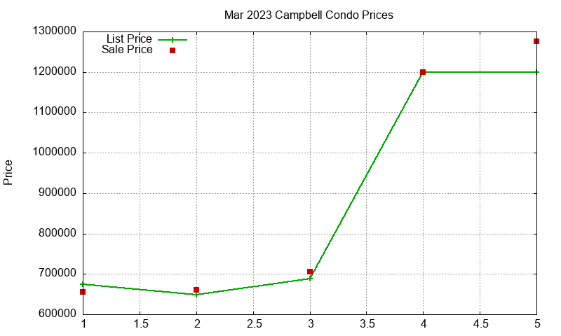 Campbell Condos Just Sold 2023-03 Campbell Condos Just Sold 2023-03