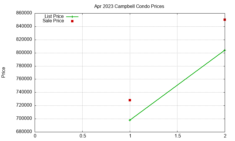 Campbell Condos Just Sold 2023-04 Campbell Condos Just Sold 2023-04
