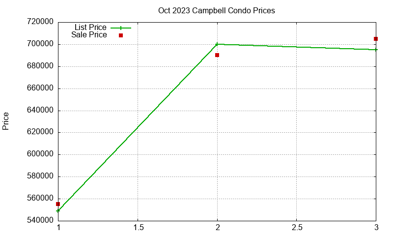 Campbell Condos Just Sold 2023-10 Campbell Condos Just Sold 2023-10