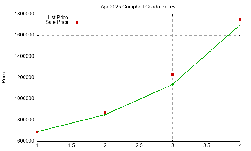 Campbell Condos Just Sold 2025-04