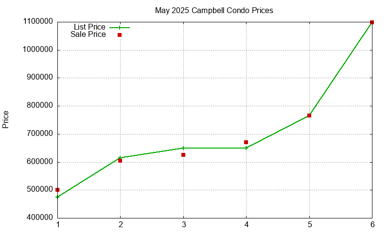 Campbell Condos Just Sold 2025-05