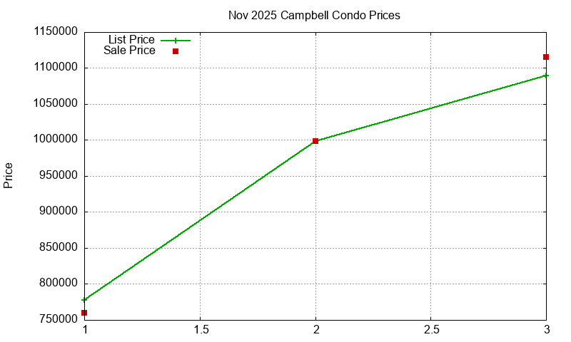 Campbell Condos Just Sold 2025-11