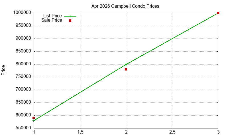 Campbell Condos Just Sold 2026-04