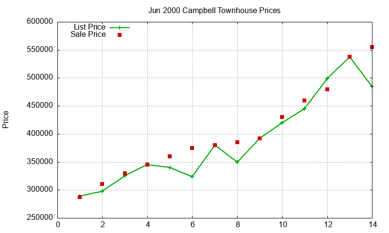 Campbell Townhouses Just Sold 2000-06