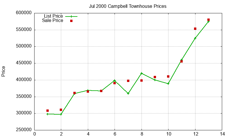 Campbell Townhouses Just Sold 2000-07