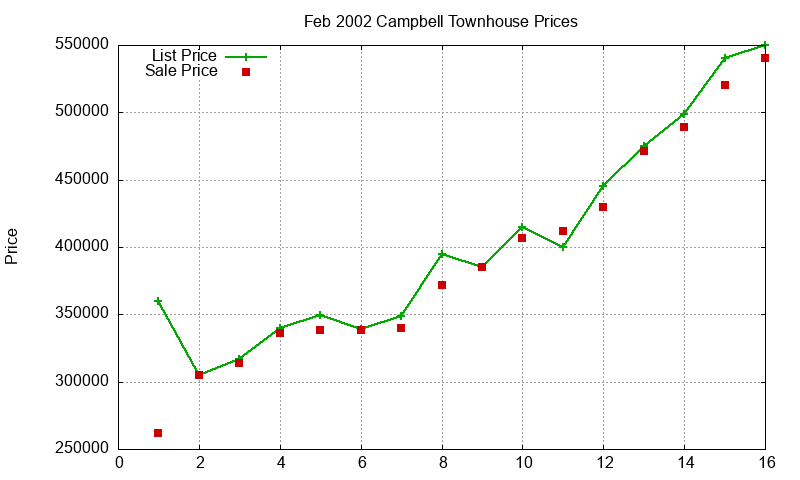 Campbell Townhouses Just Sold 2002-02
