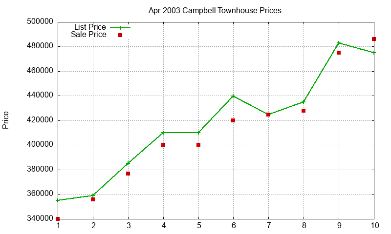 Campbell Townhouses Just Sold 2003-04 Campbell Townhouses Just Sold 2003-04