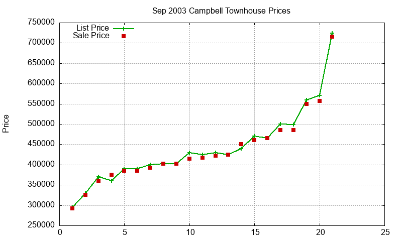 Campbell Townhouses Just Sold 2003-09