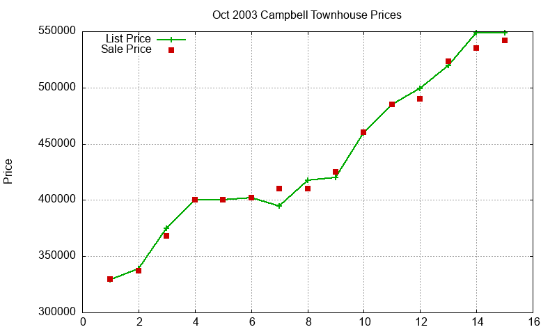 Campbell Townhouses Just Sold 2003-10 Campbell Townhouses Just Sold 2003-10