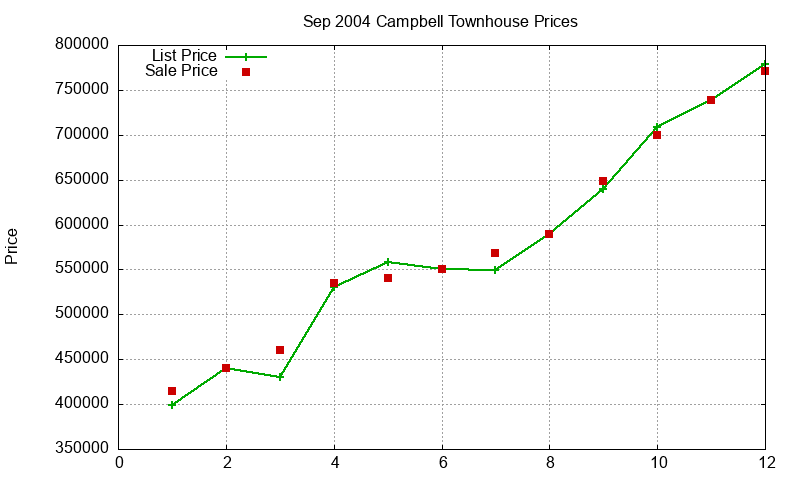 Campbell Townhouses Just Sold 2004-09 Campbell Townhouses Just Sold 2004-09