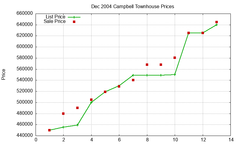 Campbell Townhouses Just Sold 2004-12 Campbell Townhouses Just Sold 2004-12