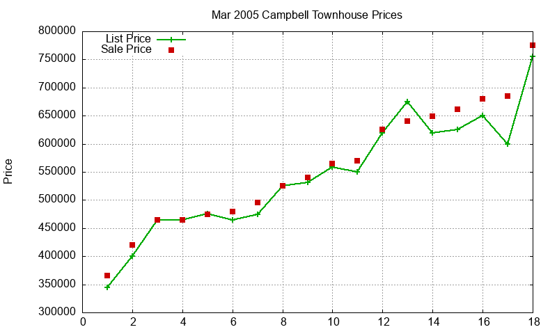 Campbell Townhouses Just Sold 2005-03 Campbell Townhouses Just Sold 2005-03