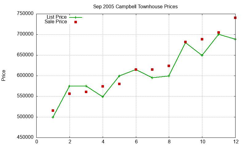 Campbell Townhouses Just Sold 2005-09