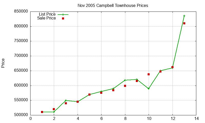 Campbell Townhouses Just Sold 2005-11 Campbell Townhouses Just Sold 2005-11