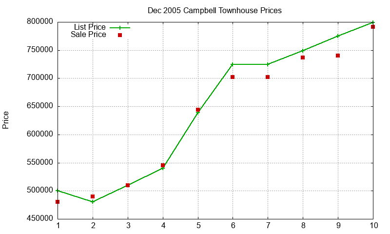 Campbell Townhouses Just Sold 2005-12 Campbell Townhouses Just Sold 2005-12