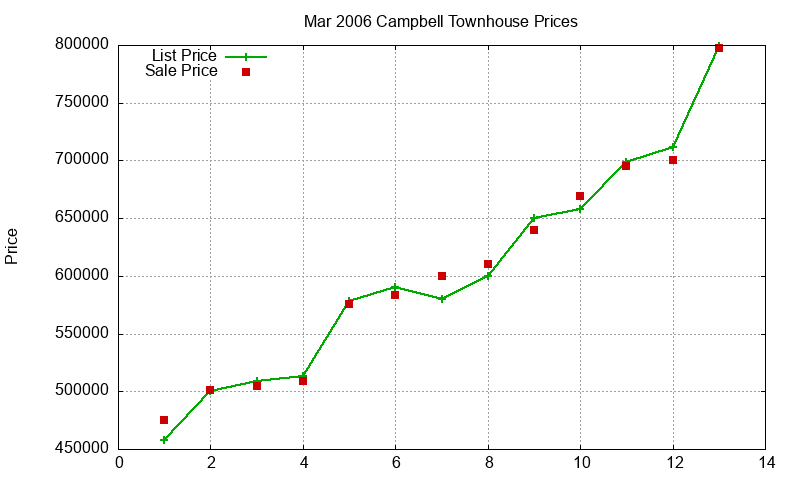 Campbell Townhouses Just Sold 2006-03