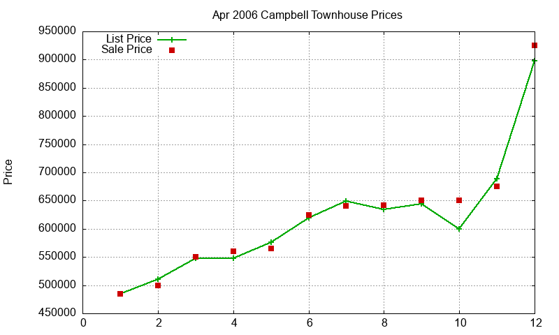 Campbell Townhouses Just Sold 2006-04