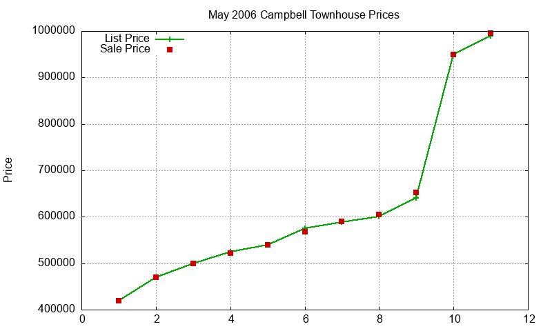 Campbell Townhouses Just Sold 2006-05 Campbell Townhouses Just Sold 2006-05