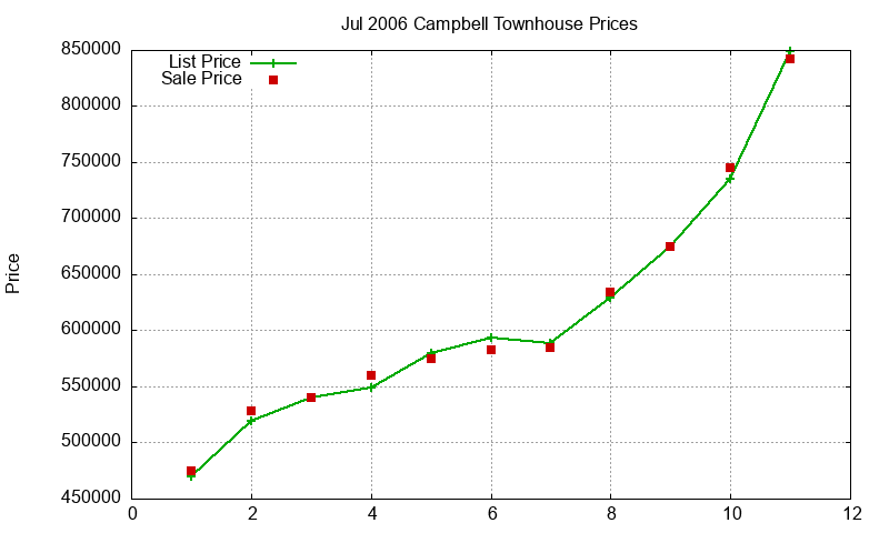 Campbell Townhouses Just Sold 2006-07