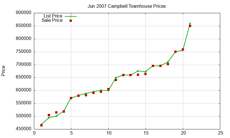 Campbell Townhouses Just Sold 2007-06