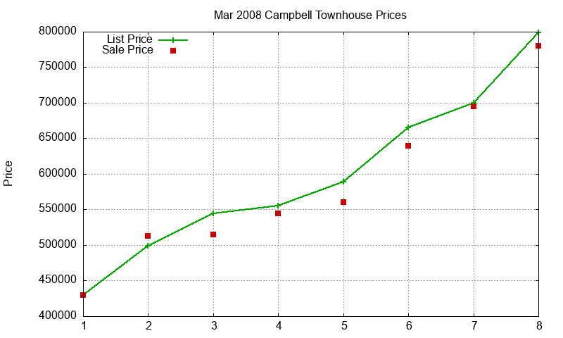 Campbell Townhouses Just Sold 2008-03 Campbell Townhouses Just Sold 2008-03