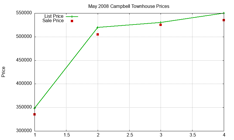 Campbell Townhouses Just Sold 2008-05