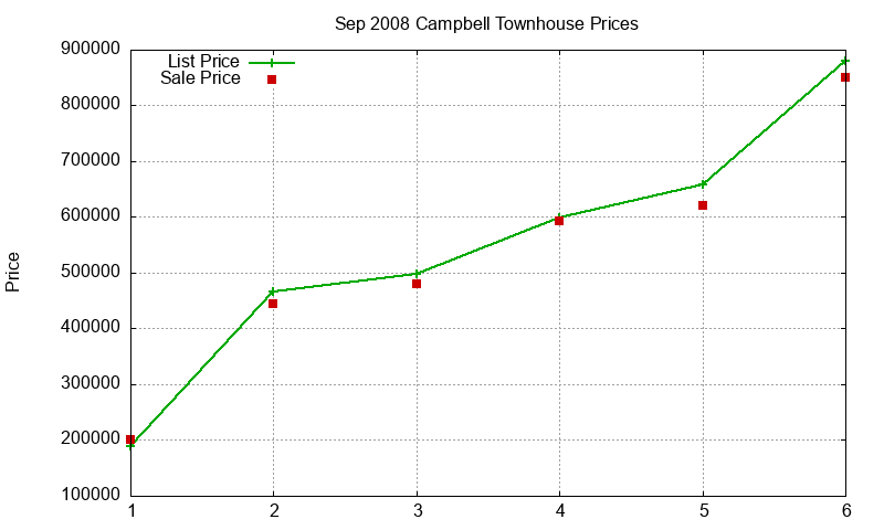 Campbell Townhouses Just Sold 2008-09 Campbell Townhouses Just Sold 2008-09