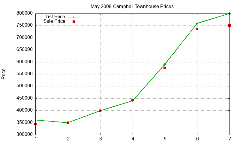 Campbell Townhouses Just Sold 2009-05 Campbell Townhouses Just Sold 2009-05