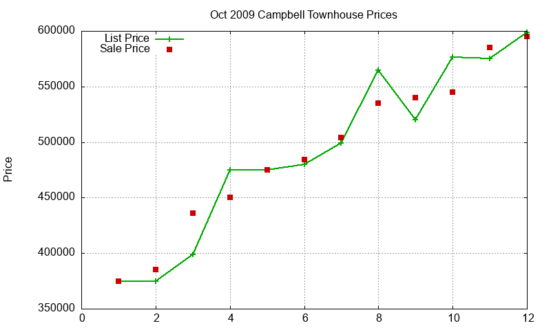 Campbell Townhouses Just Sold 2009-10 Campbell Townhouses Just Sold 2009-10