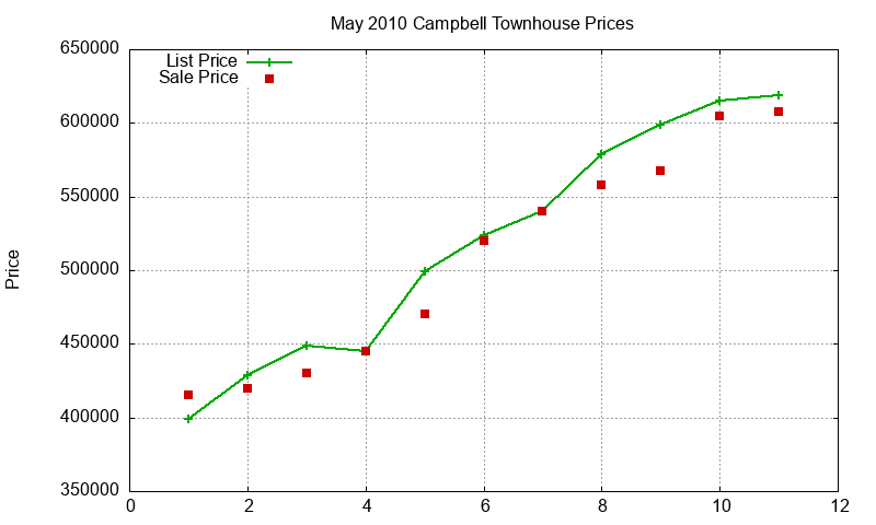 Campbell Townhouses Just Sold 2010-05 Campbell Townhouses Just Sold 2010-05