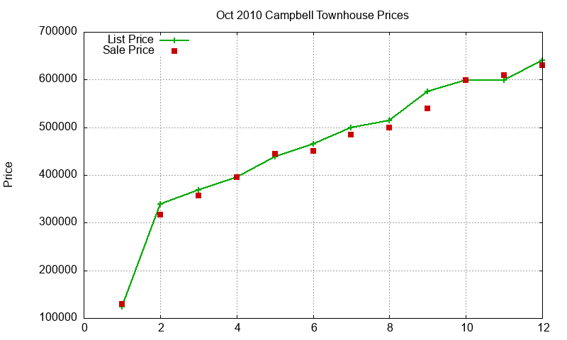 Campbell Townhouses Just Sold 2010-10 Campbell Townhouses Just Sold 2010-10