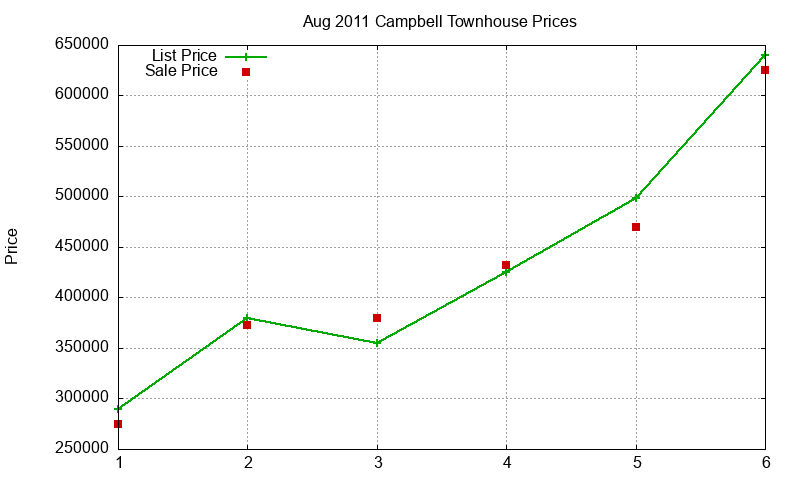 Campbell Townhouses Just Sold 2011-08 Campbell Townhouses Just Sold 2011-08