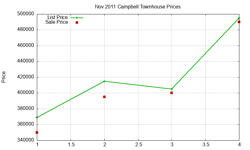 Campbell Townhouses Just Sold 2011-11