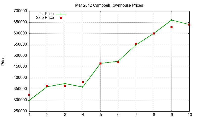 Campbell Townhouses Just Sold 2012-03 Campbell Townhouses Just Sold 2012-03