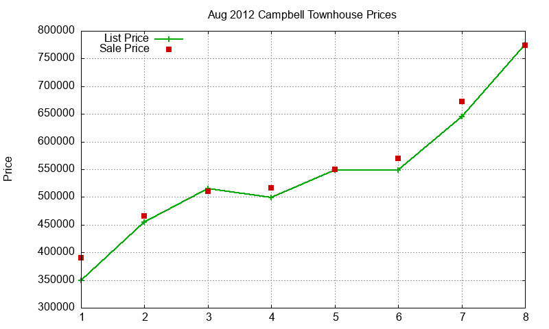 Campbell Townhouses Just Sold 2012-08