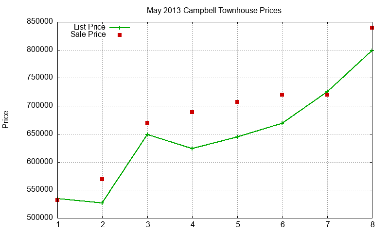 Campbell Townhouses Just Sold 2013-05