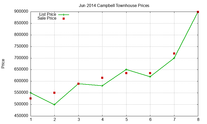 Campbell Townhouses Just Sold 2014-06
