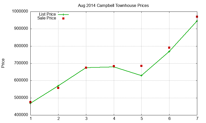 Campbell Townhouses Just Sold 2014-08