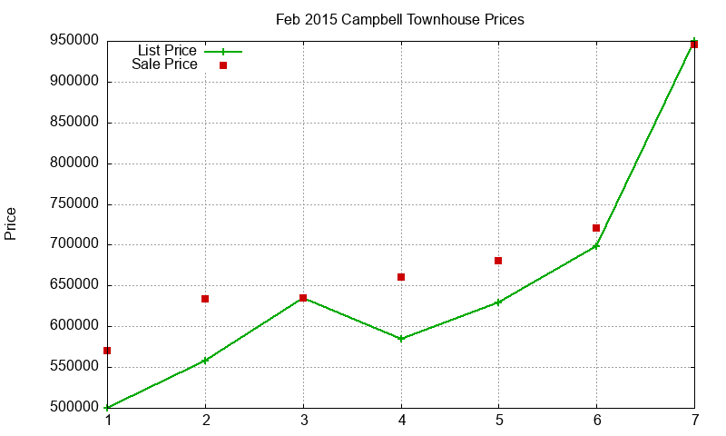 Campbell Townhouses Just Sold 2015-02 Campbell Townhouses Just Sold 2015-02