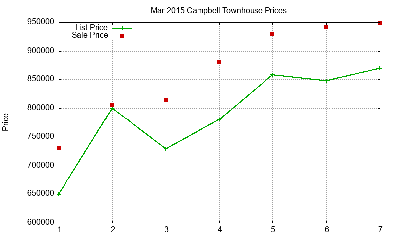 Campbell Townhouses Just Sold 2015-03 Campbell Townhouses Just Sold 2015-03